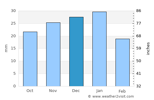 Hamilton average rain in December
