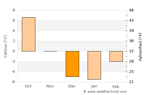 Hamilton average temperature in December