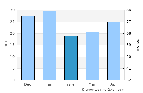 Hamilton average rain in February