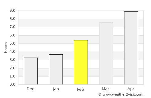 Hamilton average rain in February