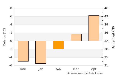 Hamilton average temperature in February
