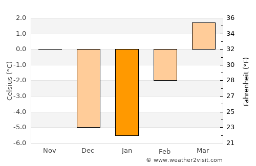 Hamilton average temperature in January
