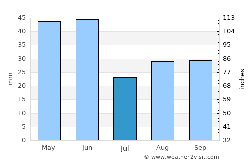 Hamilton average rain in July
