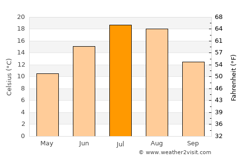 Hamilton average temperature in July