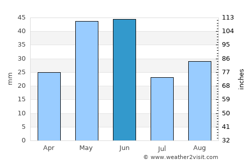 Hamilton average rain in June