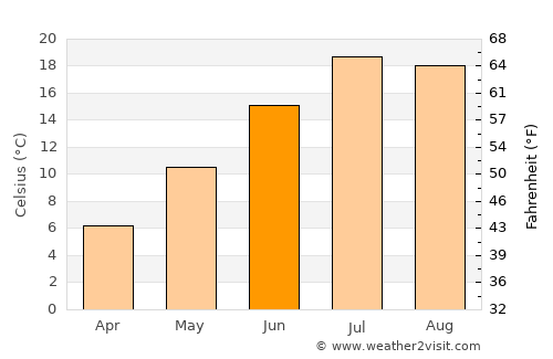 Hamilton average temperature in June