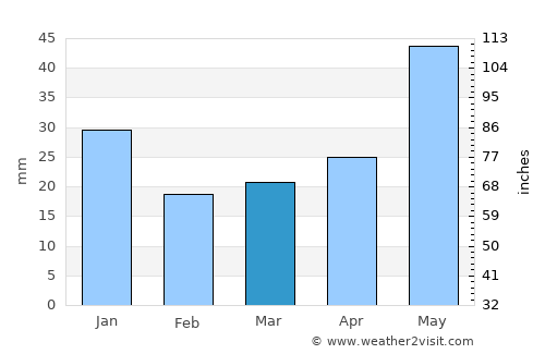 Hamilton average rain in March