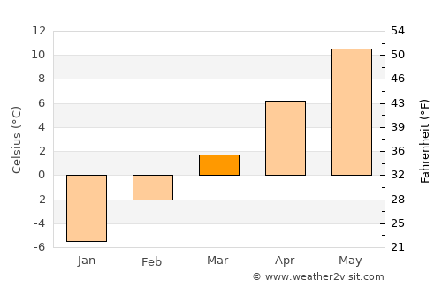 Hamilton average temperature in March