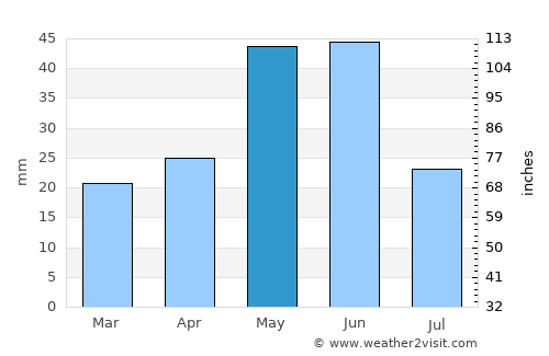 Hamilton average rain in May