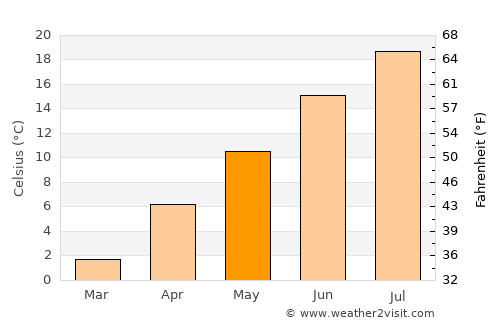 Hamilton average temperature in May