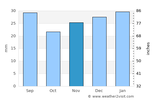 Hamilton average rain in November
