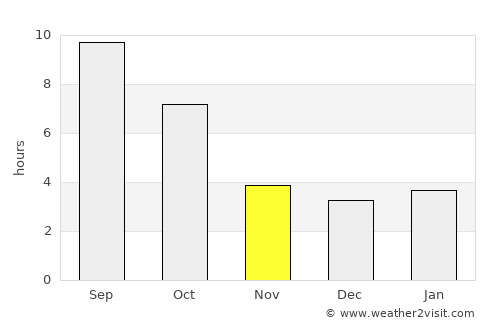 Hamilton average rain in November