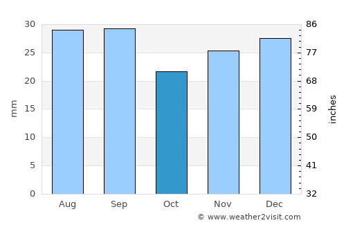 Hamilton average rain in October