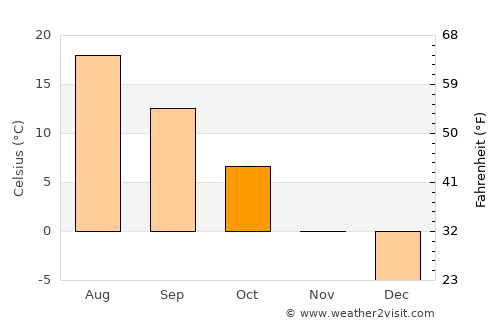 Hamilton average temperature in October