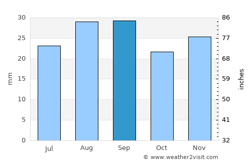 Hamilton average rain in September