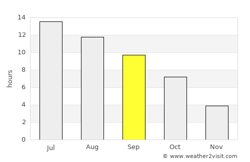 Hamilton average rain in September