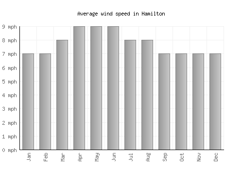 Hamilton average winspeed by month (mph)