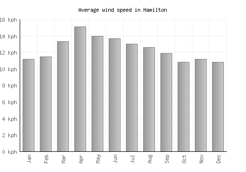 Hamilton average winspeed by month (km/h)