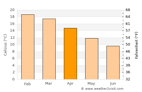 Hamilton average temperature in April