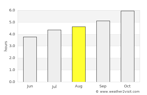 Hamilton average rain in August