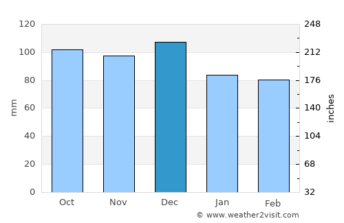 Hamilton average rain in December