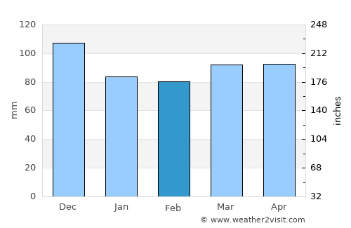 Hamilton average rain in February