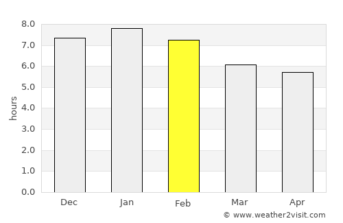 Hamilton average rain in February