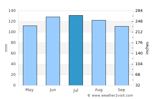 Hamilton average rain in July
