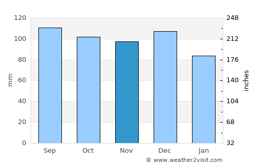 Hamilton average rain in November