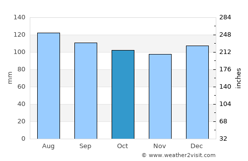 Hamilton average rain in October