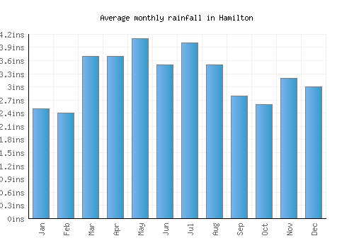 Hamilton monthly rainfall chart (inches)