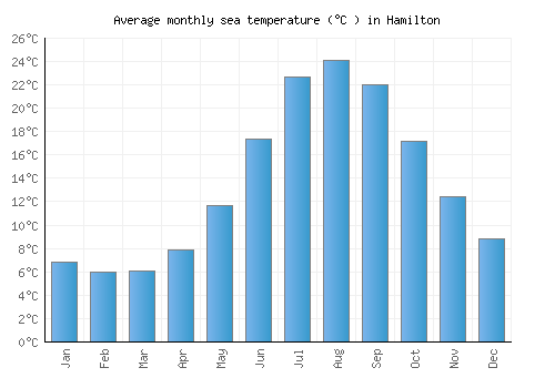 Hamilton average sea temperature chart (Celsius)