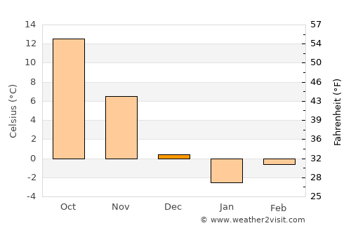 Hamilton average temperature in December