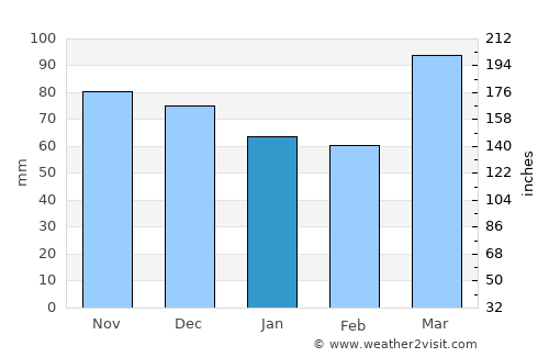 Hamilton average rain in January