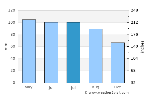 Hamilton average rain in July