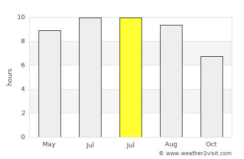 Hamilton average rain in July