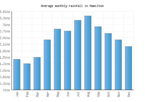 Hamilton monthly rainfall chart (inches)