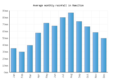 Hamilton monthly rainfall chart (mm)