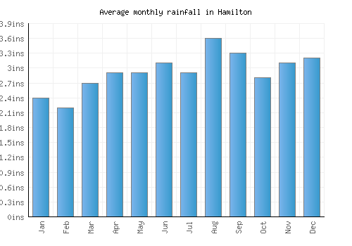 Hamilton monthly rainfall chart (inches)