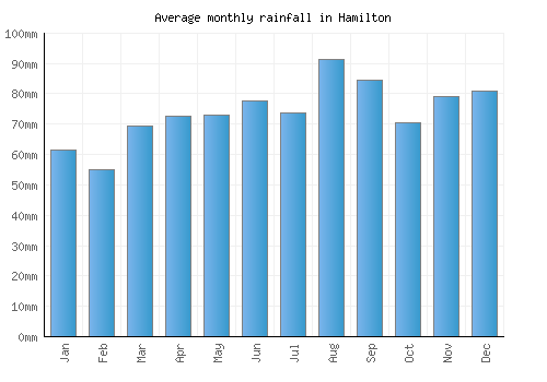 Hamilton monthly rainfall chart (mm)