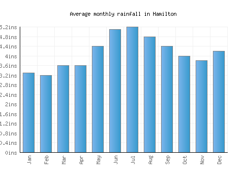 Hamilton monthly rainfall chart (inches)