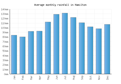 Hamilton monthly rainfall chart (mm)