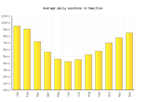 Hamilton average daily sunshine chart