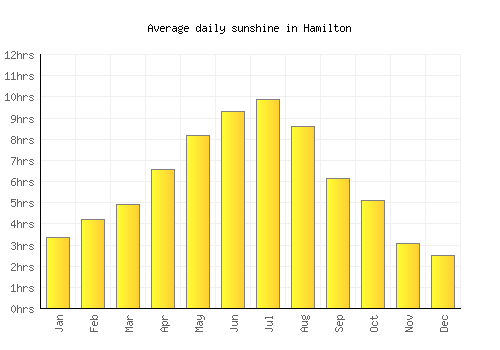 Hamilton average daily sunshine chart