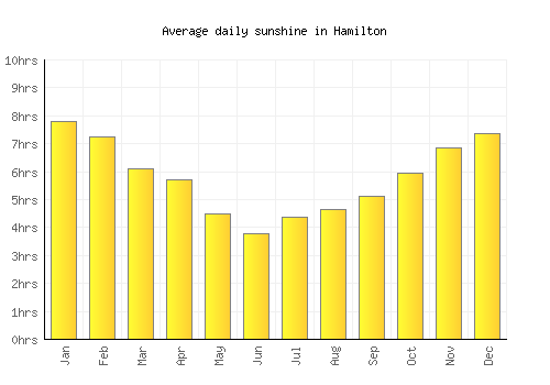 Hamilton average daily sunshine chart