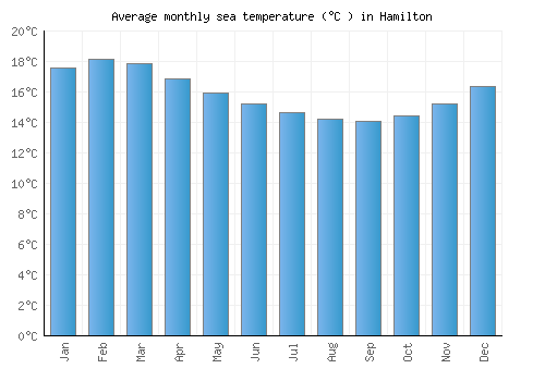 Hamilton average sea temperature chart (Celsius)