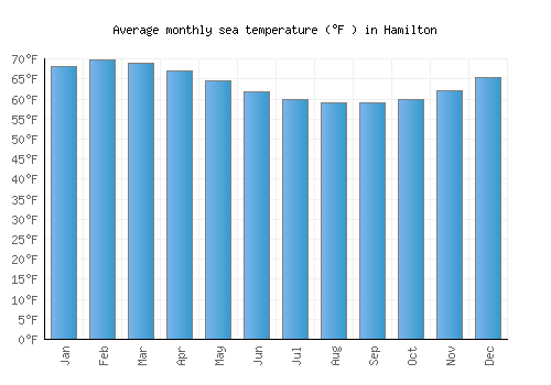 Hamilton average sea temperature chart (Fahrenheit)