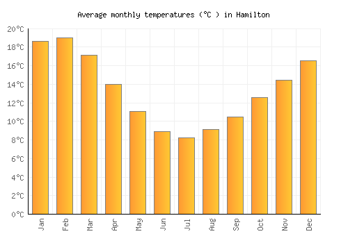 Hamilton average temperature chart (Celsius)