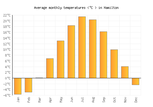 Hamilton average temperature chart (Celsius)