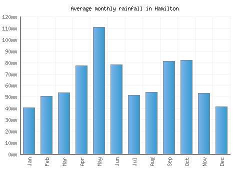 Hamilton monthly rainfall chart (mm)